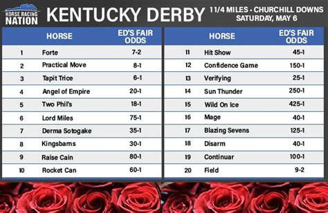 updated kentucky derby odds|Live odds updates on 2024 Kentucky Derby with latest betting .